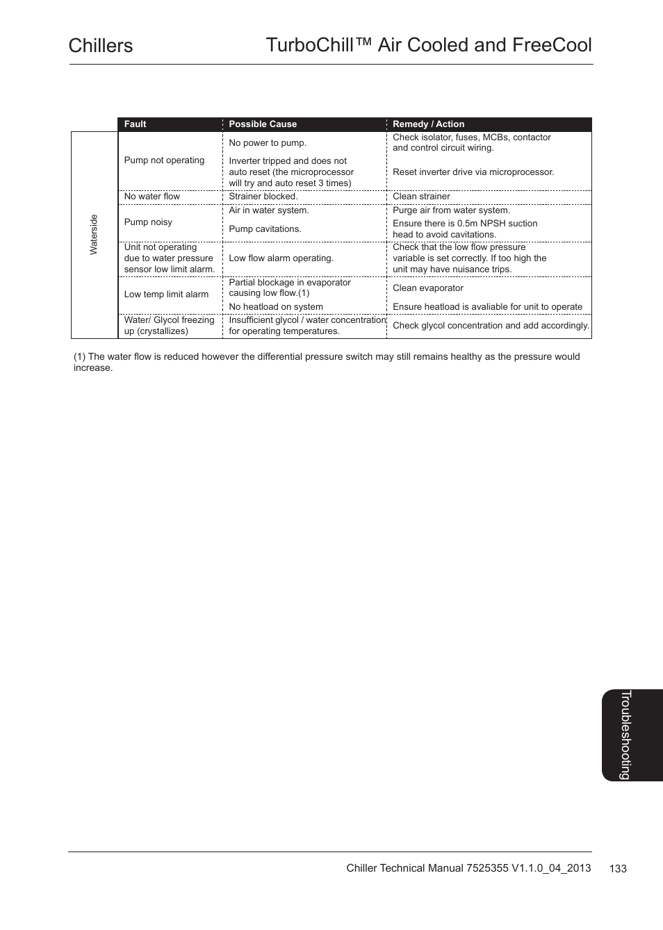 Chillers turbochill™ air cooled and freecool, Trou ble sh oo tin g | Airedale TurboChill FreeCool 200kW - 1830kW User Manual | Page 133 / 144