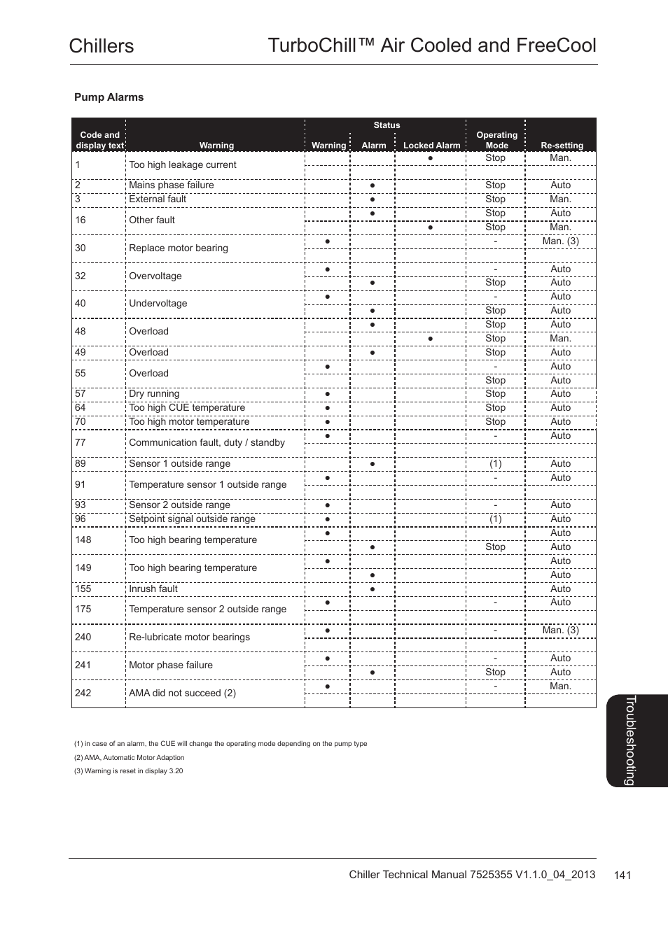 Pump alarms, Chillers turbochill™ air cooled and freecool, Trou ble sh oo tin g | Airedale TurboChill FreeCool 200kW - 1830kW User Manual | Page 141 / 144