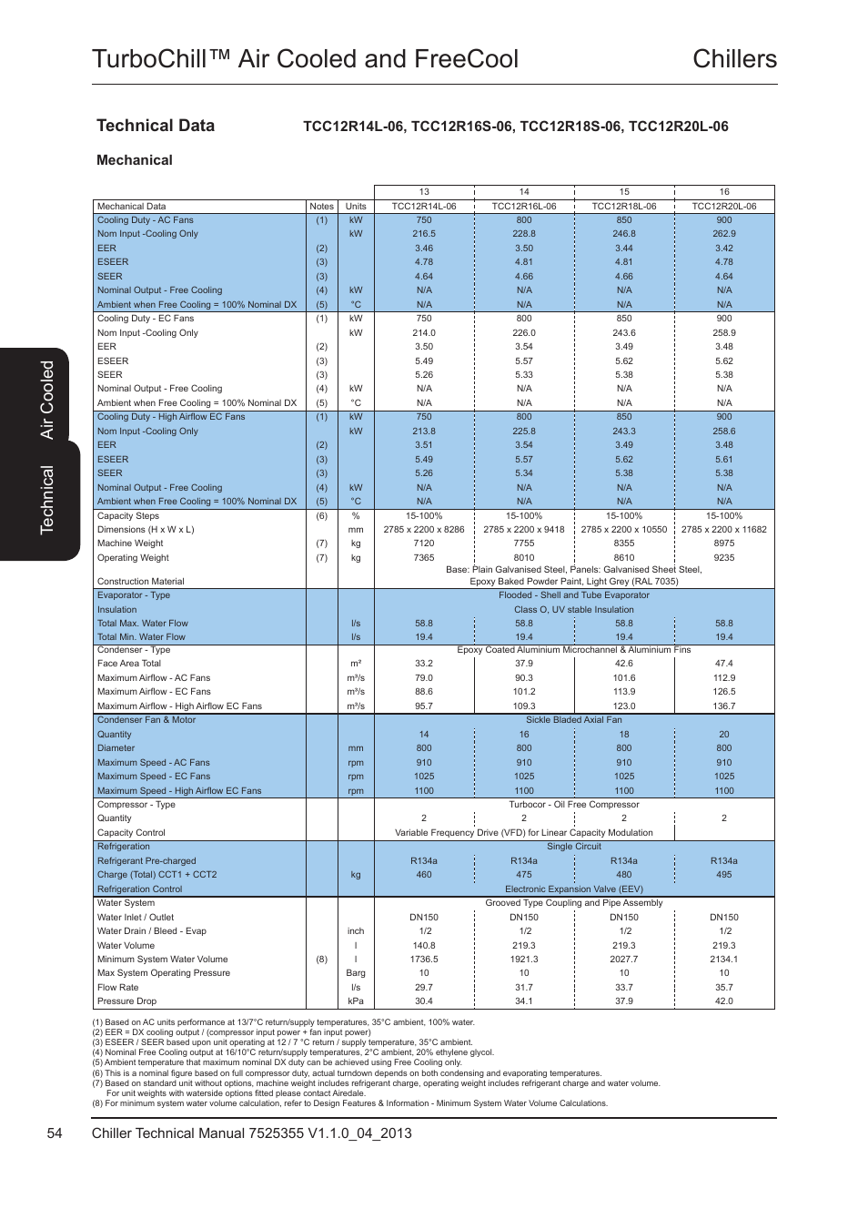Chillers turbochill™ air cooled and freecool, Te ch ni ca l, Air c oo led | Technical data | Airedale TurboChill FreeCool 200kW - 1830kW User Manual | Page 54 / 144