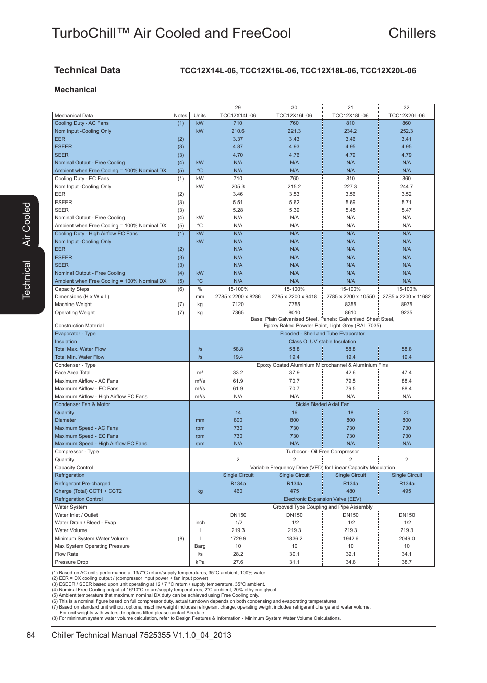 Chillers turbochill™ air cooled and freecool, Te ch ni ca l, Air c oo led | Technical data | Airedale TurboChill FreeCool 200kW - 1830kW User Manual | Page 64 / 144