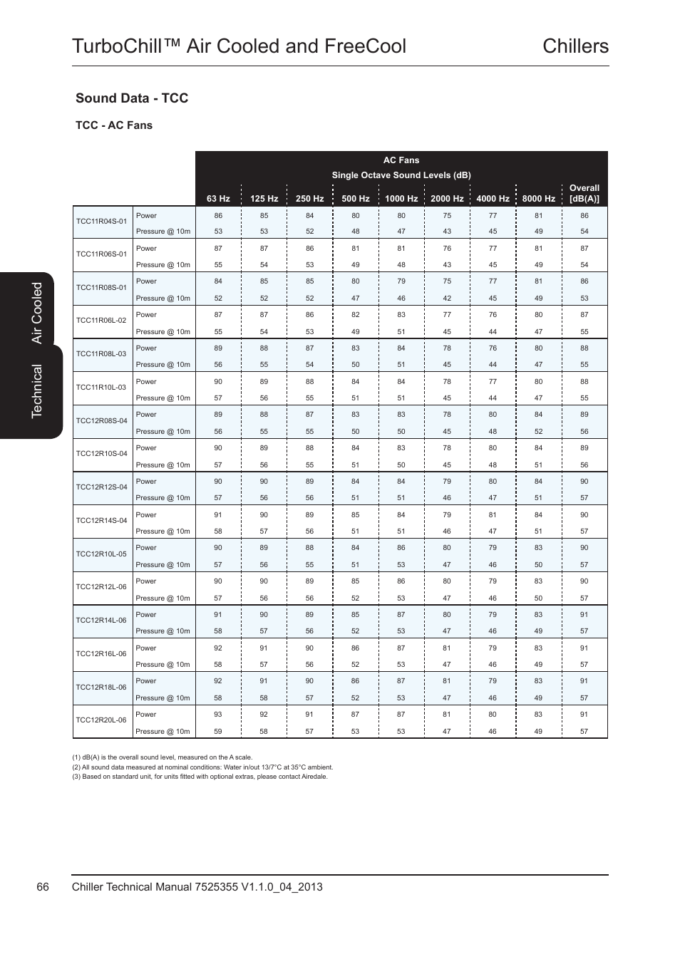 Sound data - tcc, Tcc - ac fans, Chillers turbochill™ air cooled and freecool | Te ch ni ca l, Air c oo led | Airedale TurboChill FreeCool 200kW - 1830kW User Manual | Page 66 / 144