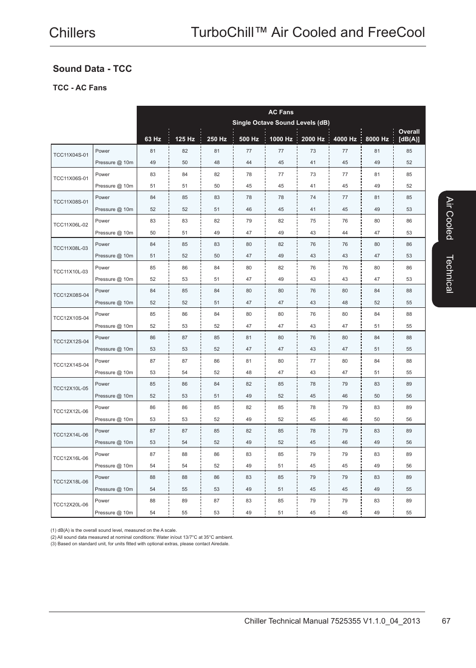 Chillers turbochill™ air cooled and freecool, Te ch nic al, Air c oo led sound data - tcc | Tcc - ac fans | Airedale TurboChill FreeCool 200kW - 1830kW User Manual | Page 67 / 144