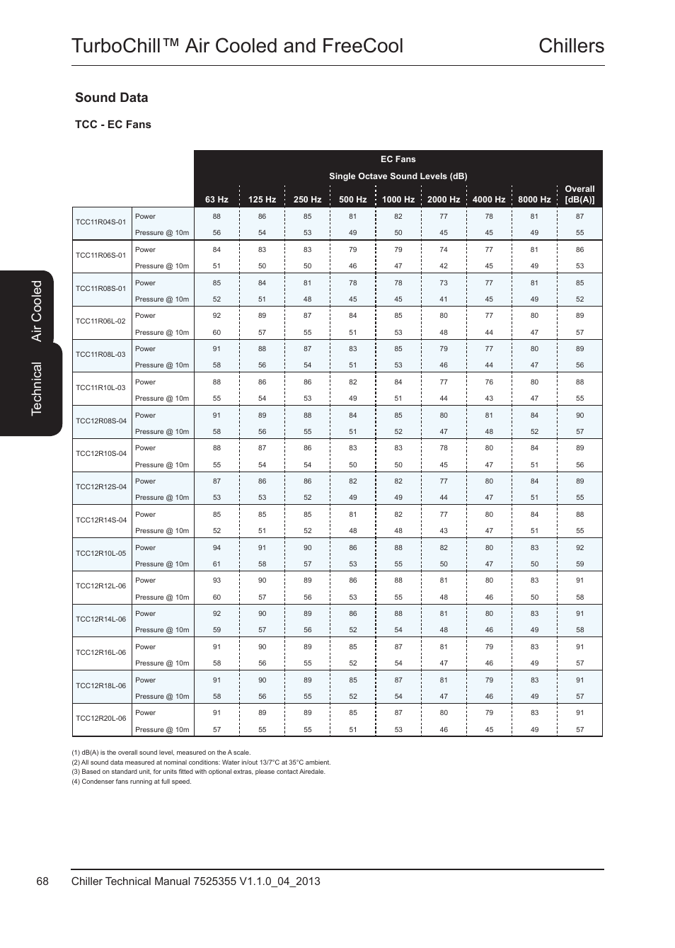Tcc - ec fans, Chillers turbochill™ air cooled and freecool, Te ch ni ca l | Air c oo led, Sound data | Airedale TurboChill FreeCool 200kW - 1830kW User Manual | Page 68 / 144