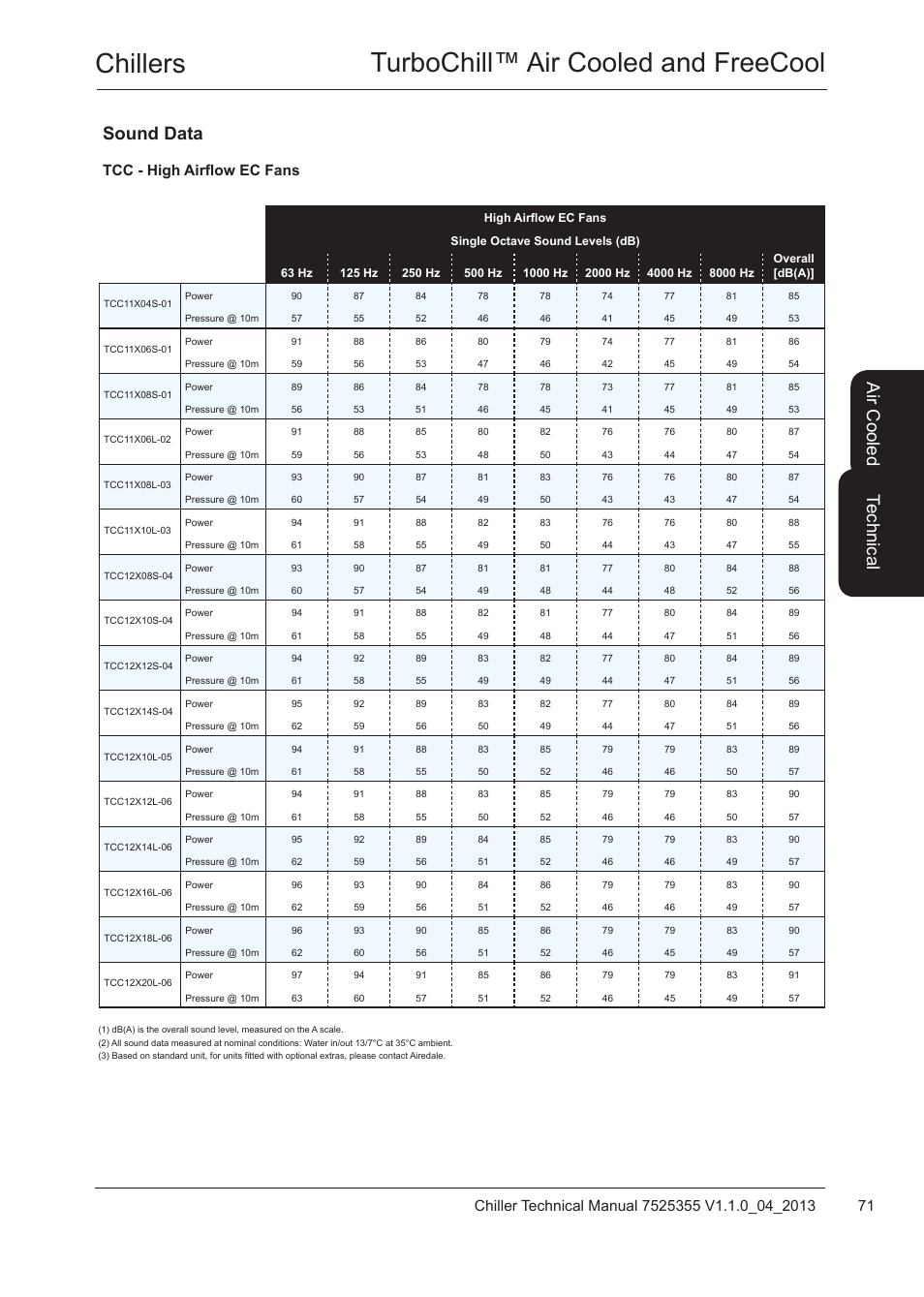 Chillers turbochill™ air cooled and freecool, Te ch nic al, Air c oo led sound data | Tcc - high airflow ec fans | Airedale TurboChill FreeCool 200kW - 1830kW User Manual | Page 71 / 144