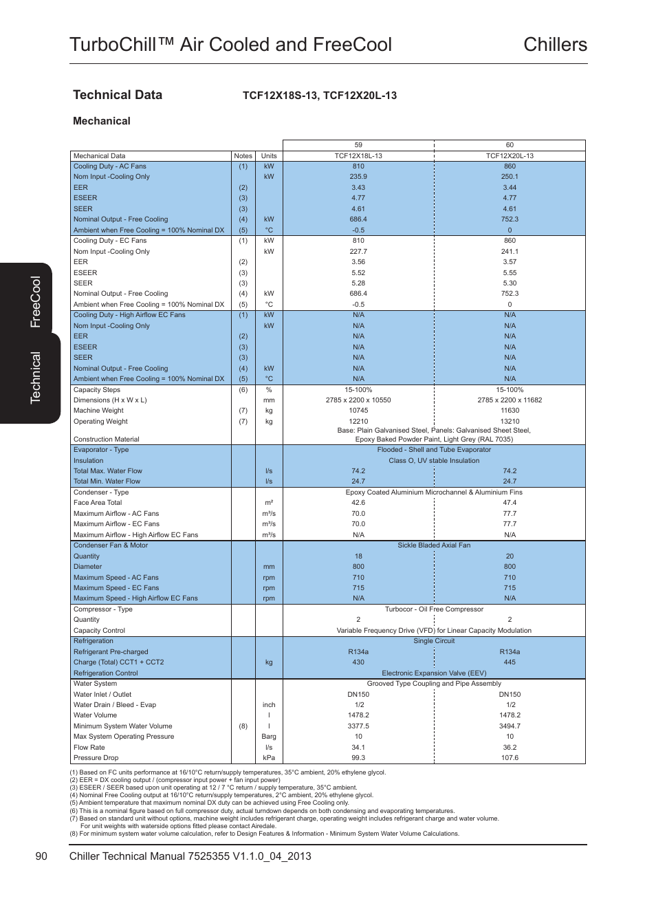 Tcf12x18s-13, tcf12x20l-13, Chillers turbochill™ air cooled and freecool, Te ch ni ca l fr ee c oo l | Technical data | Airedale TurboChill FreeCool 200kW - 1830kW User Manual | Page 90 / 144