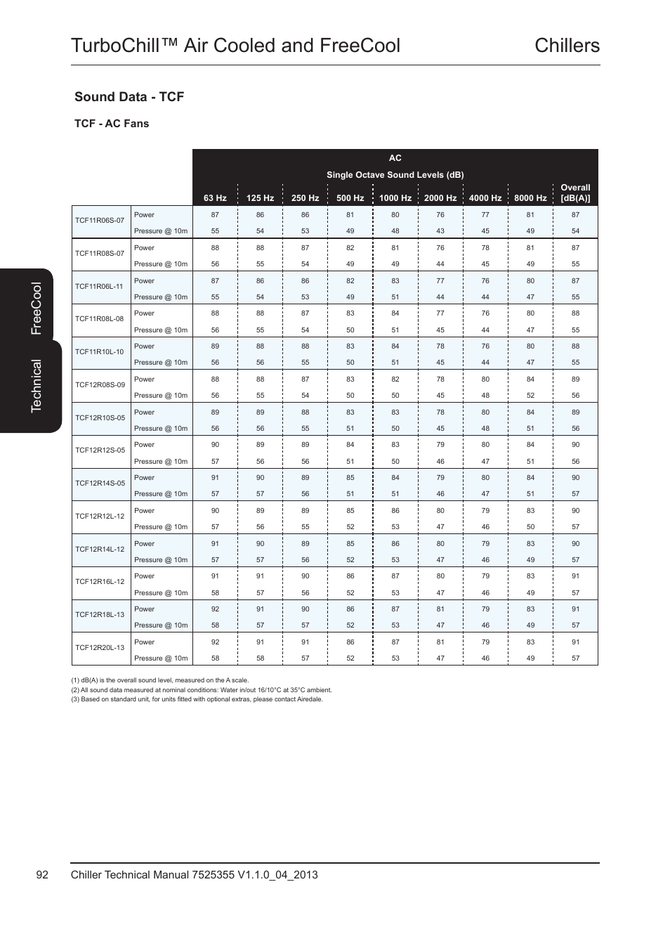 Sound data - tcf, Tcf - ac fans, Chillers turbochill™ air cooled and freecool | Te ch ni ca l fr ee c oo l | Airedale TurboChill FreeCool 200kW - 1830kW User Manual | Page 92 / 144