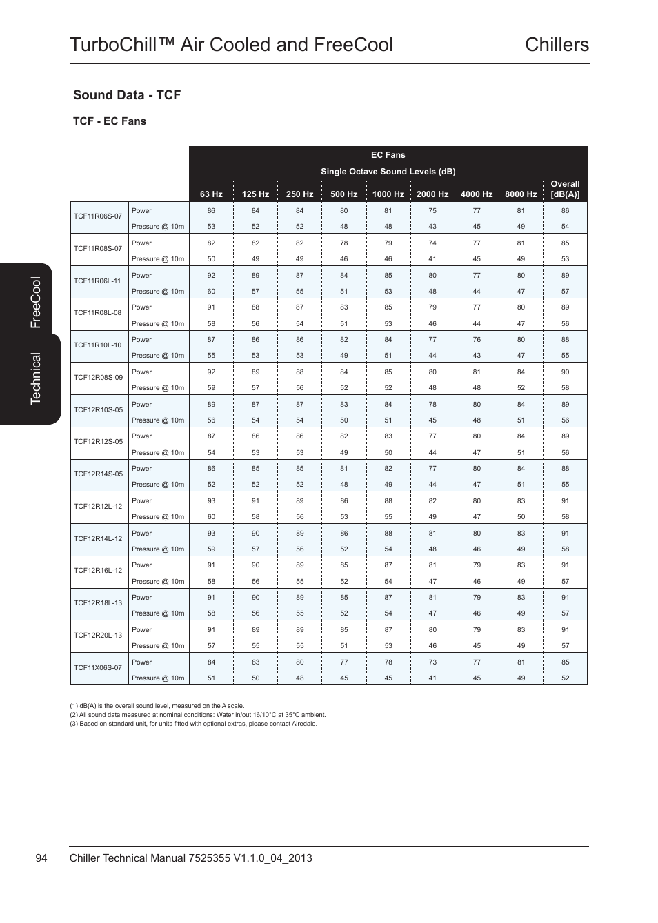 Tcf - ec fans, Chillers turbochill™ air cooled and freecool, Te ch ni ca l fr ee c oo l | Sound data - tcf | Airedale TurboChill FreeCool 200kW - 1830kW User Manual | Page 94 / 144