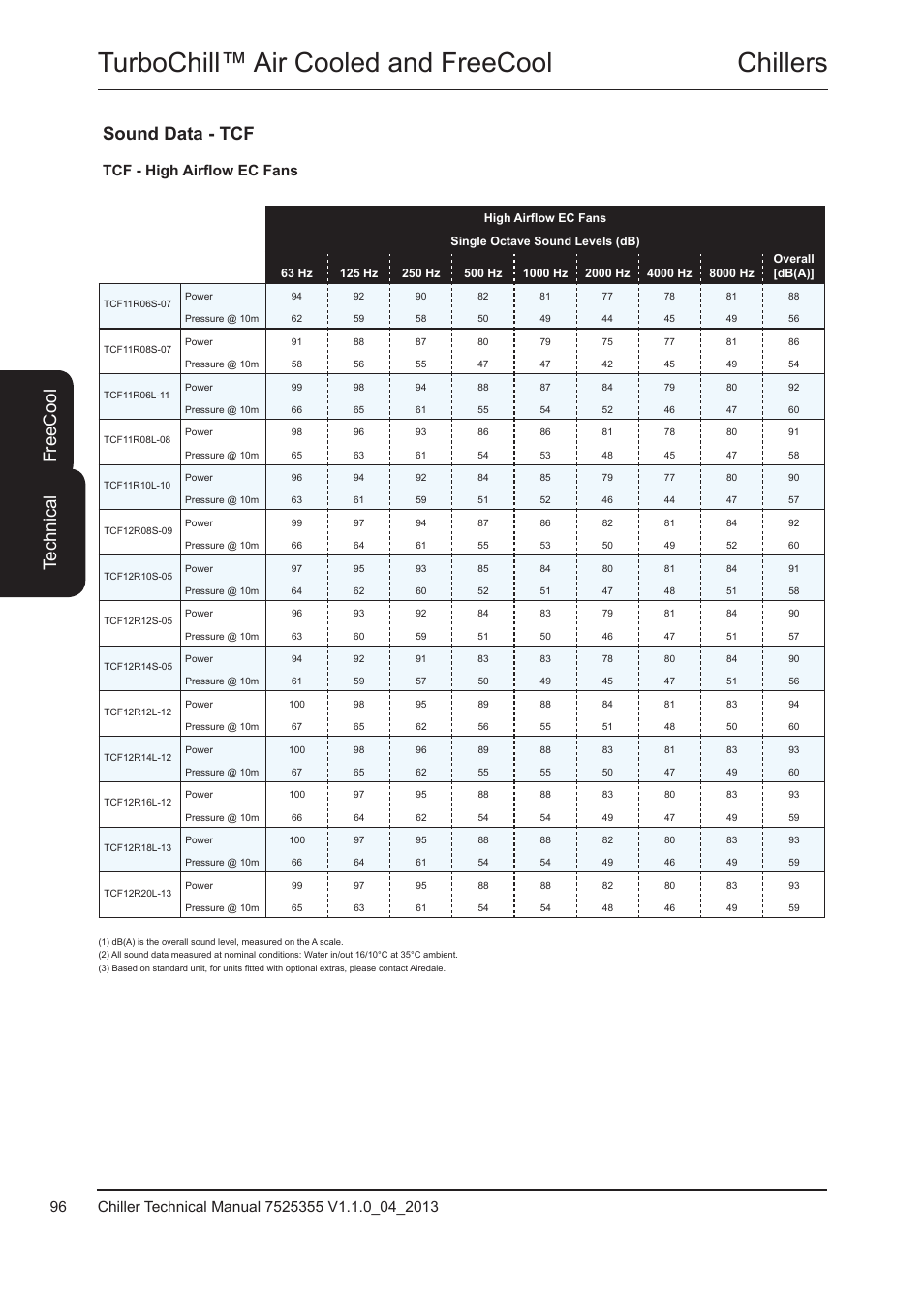 Tcf - high airflow ec fans, Chillers turbochill™ air cooled and freecool, Te ch ni ca l fr ee c oo l | Sound data - tcf | Airedale TurboChill FreeCool 200kW - 1830kW User Manual | Page 96 / 144