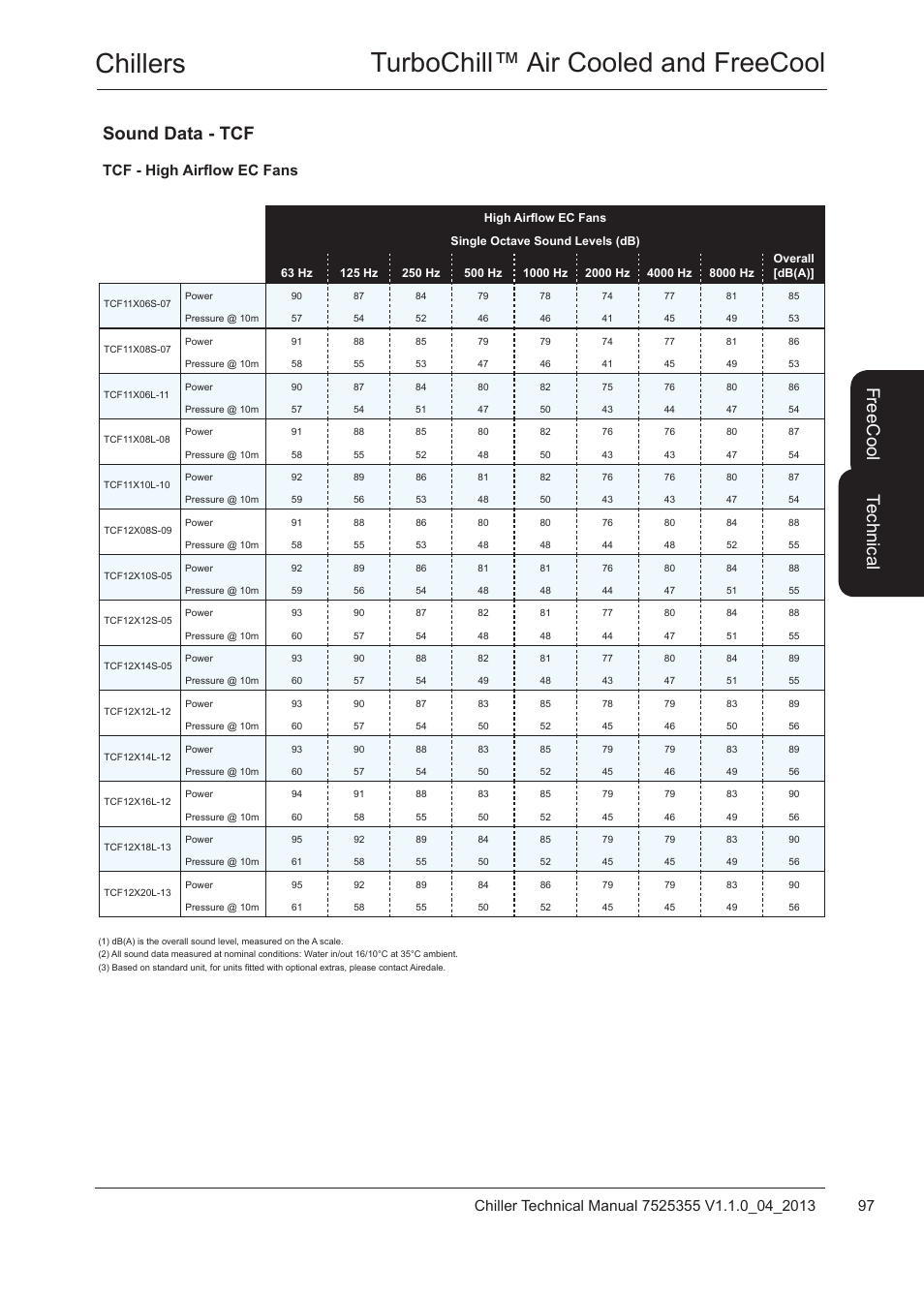 Chillers turbochill™ air cooled and freecool, Te ch nic al, Fre ec oo l sound data - tcf | Tcf - high airflow ec fans | Airedale TurboChill FreeCool 200kW - 1830kW User Manual | Page 97 / 144