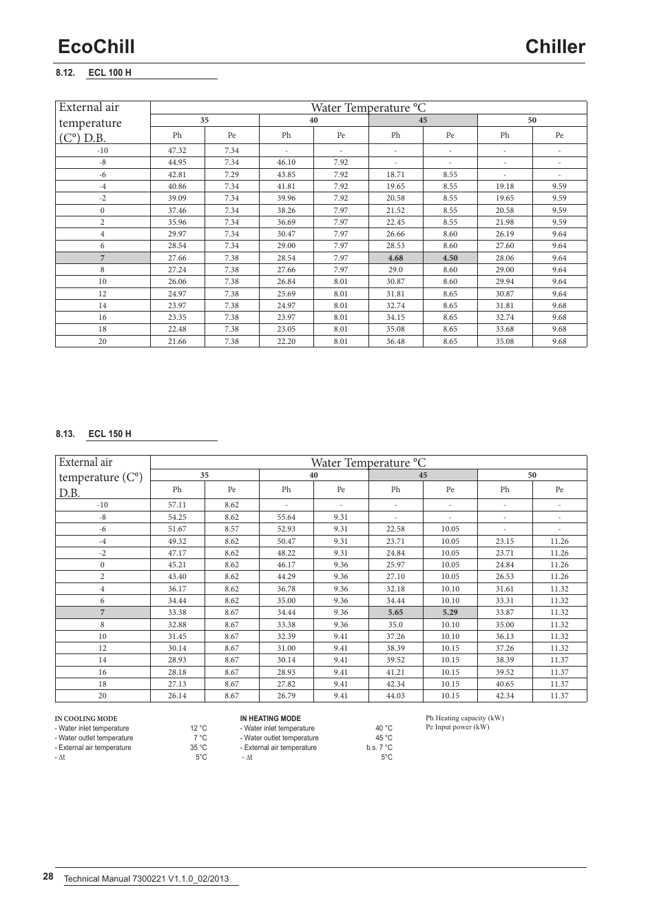 Ecochill chiller | Airedale EcoChill 6kW - 46kW User Manual | Page 28 / 52