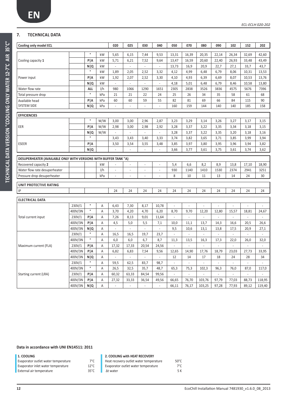 Dati tecnici, Technical data | Airedale EcoChill 6kW - 46kW User Manual | Page 12 / 88