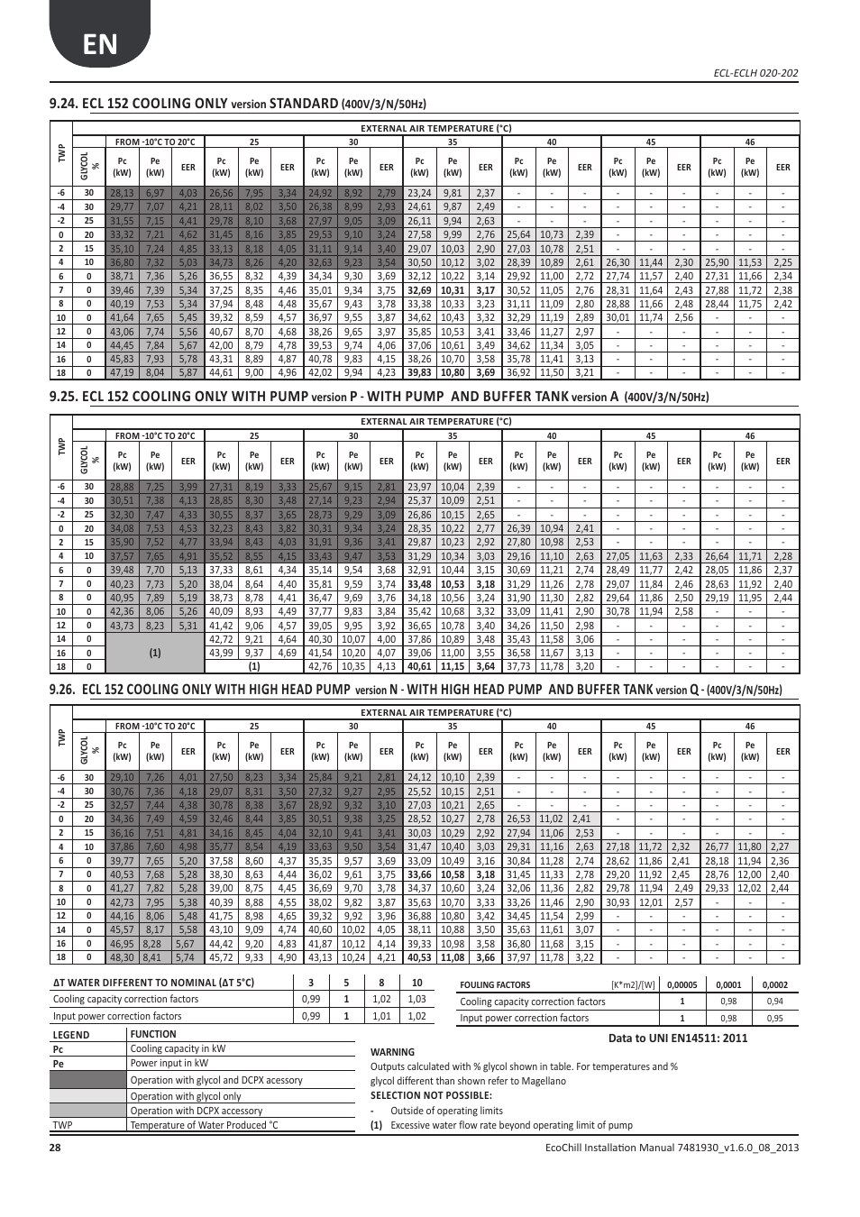Ecl 152 cooling only, Standard, Ecl 152 cooling only with pump | With pump and buffer tank, Ecl 152 cooling only with high head pump, With high head pump and buffer tank | Airedale EcoChill 6kW - 46kW User Manual | Page 28 / 88