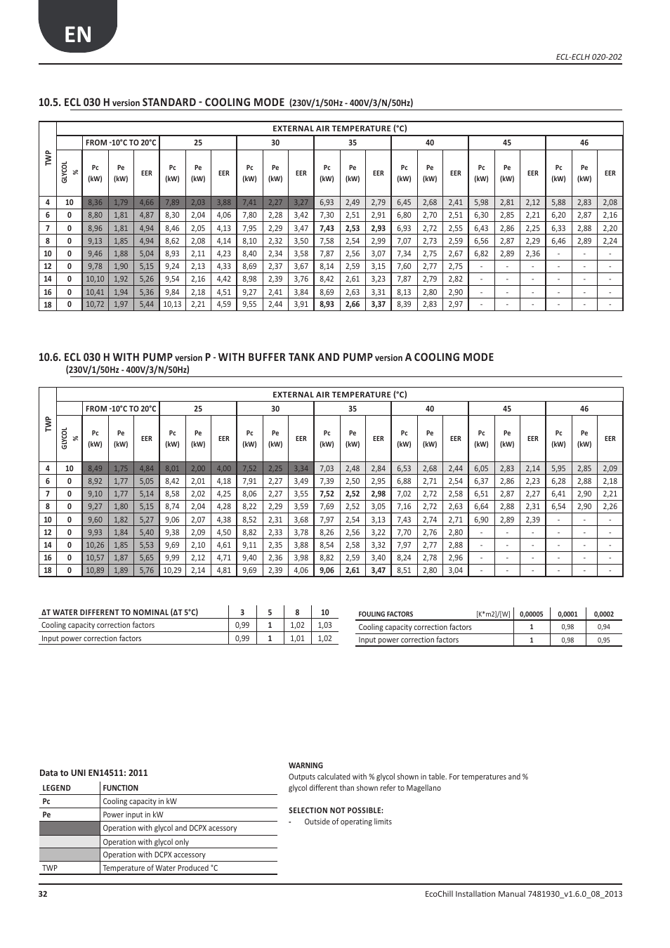 Ecl 030 h, Standard - cooling mode, With pump | With buffer tank and pump, Cooling mode | Airedale EcoChill 6kW - 46kW User Manual | Page 32 / 88