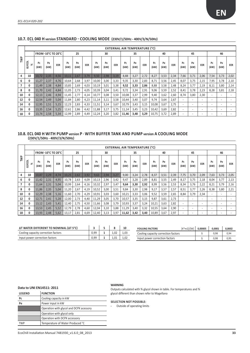 Ecl 040 h, Standard - cooling mode, With pump | With buffer tank and pump, Cooling mode | Airedale EcoChill 6kW - 46kW User Manual | Page 33 / 88