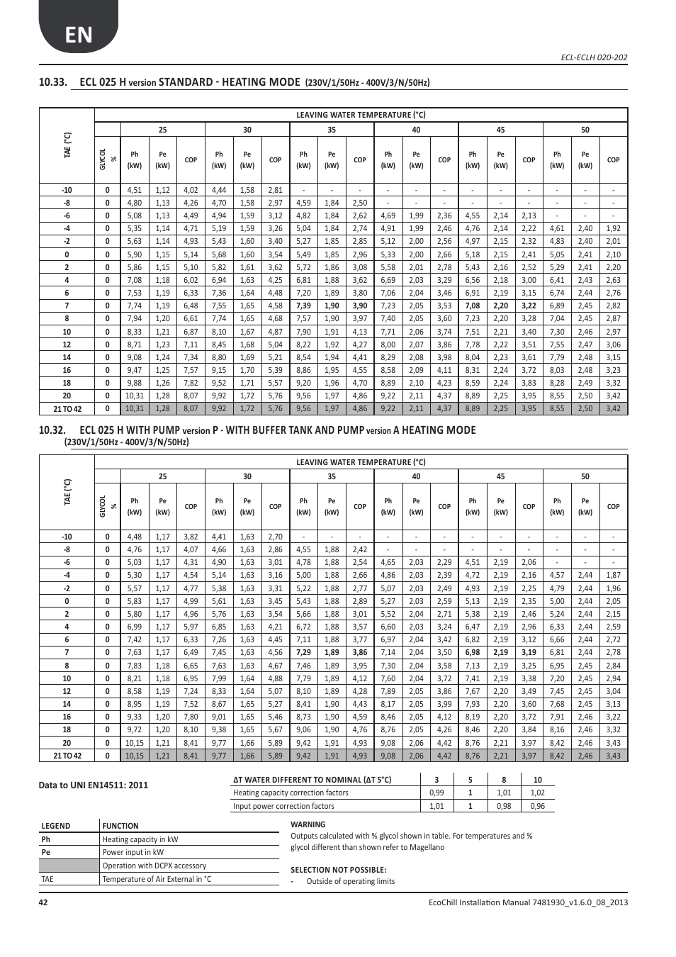 Ecl 025 h, With pump, With buffer tank and pump | A heating mode, Standard - heating mode | Airedale EcoChill 6kW - 46kW User Manual | Page 42 / 88