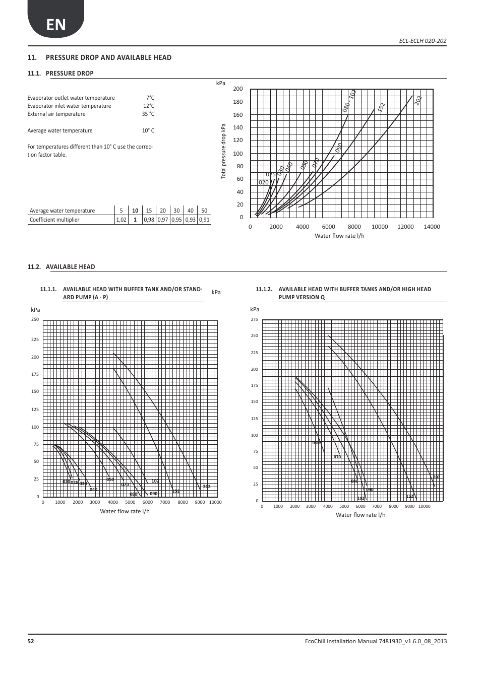 Perdite di carico e prevalenze utili, Perdite di carico, Prevalenze utili | Pressure drop and available head, Pressure drop, Available head | Airedale EcoChill 6kW - 46kW User Manual | Page 52 / 88