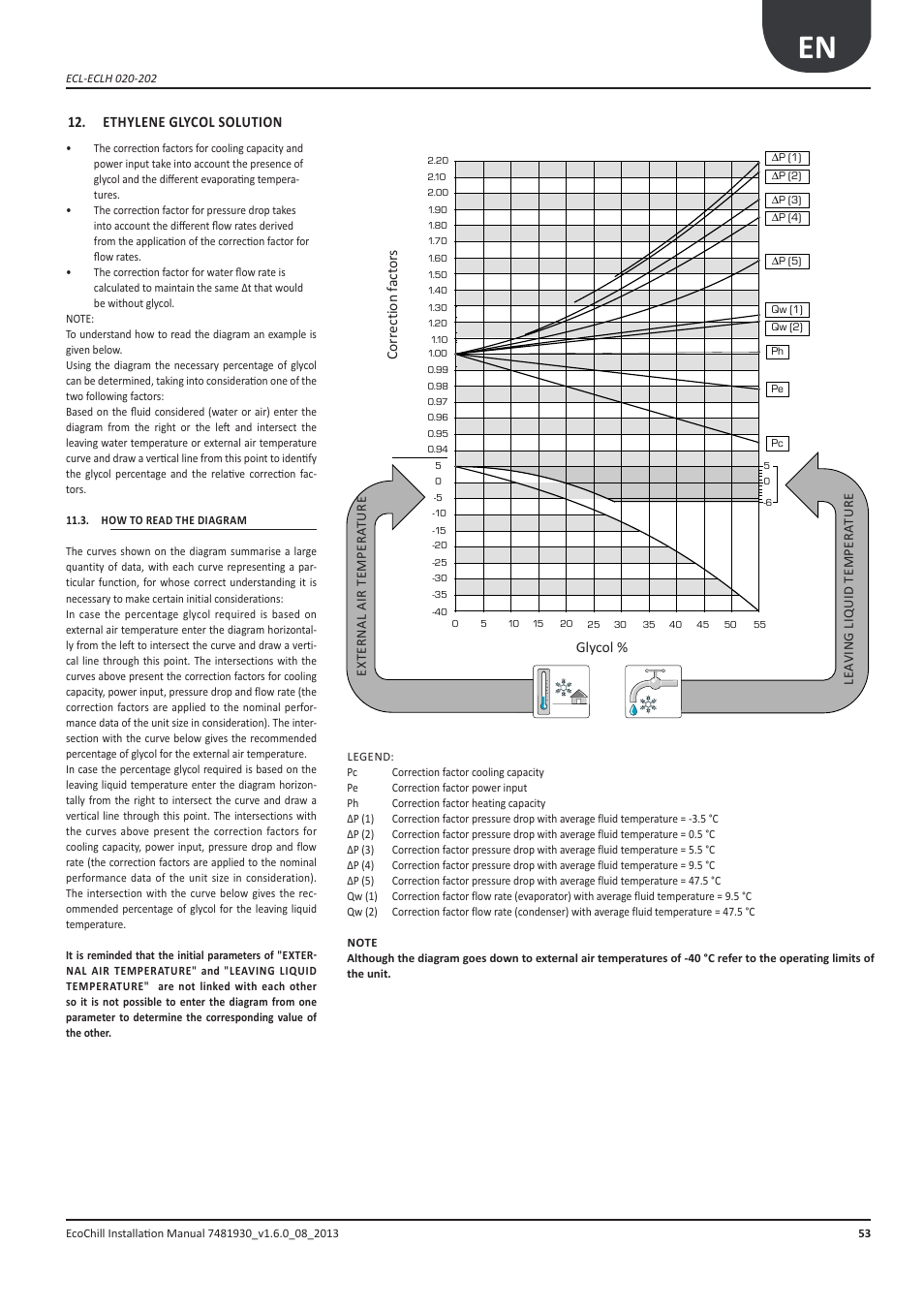 Soluzione di glicole etilenico, Come leggere le curve del glicole, Ethylene glycol solution | How to read the diagram | Airedale EcoChill 6kW - 46kW User Manual | Page 53 / 88