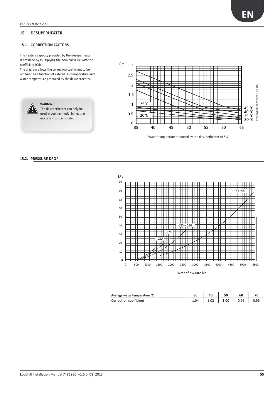 Desurriscaldatore, Fattori correttivi, Perdite di carico | Desuperheater, Correction factors, Pressure drop | Airedale EcoChill 6kW - 46kW User Manual | Page 55 / 88