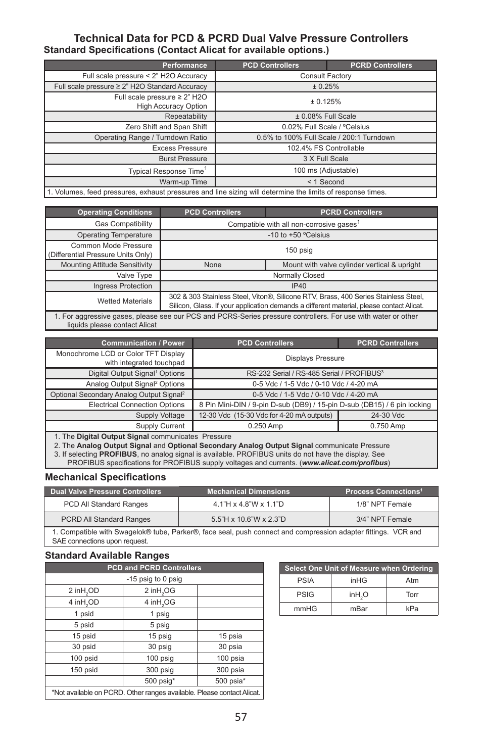 Standard available ranges | Alicat P Series Pressure Gauge User Manual | Page 57 / 88