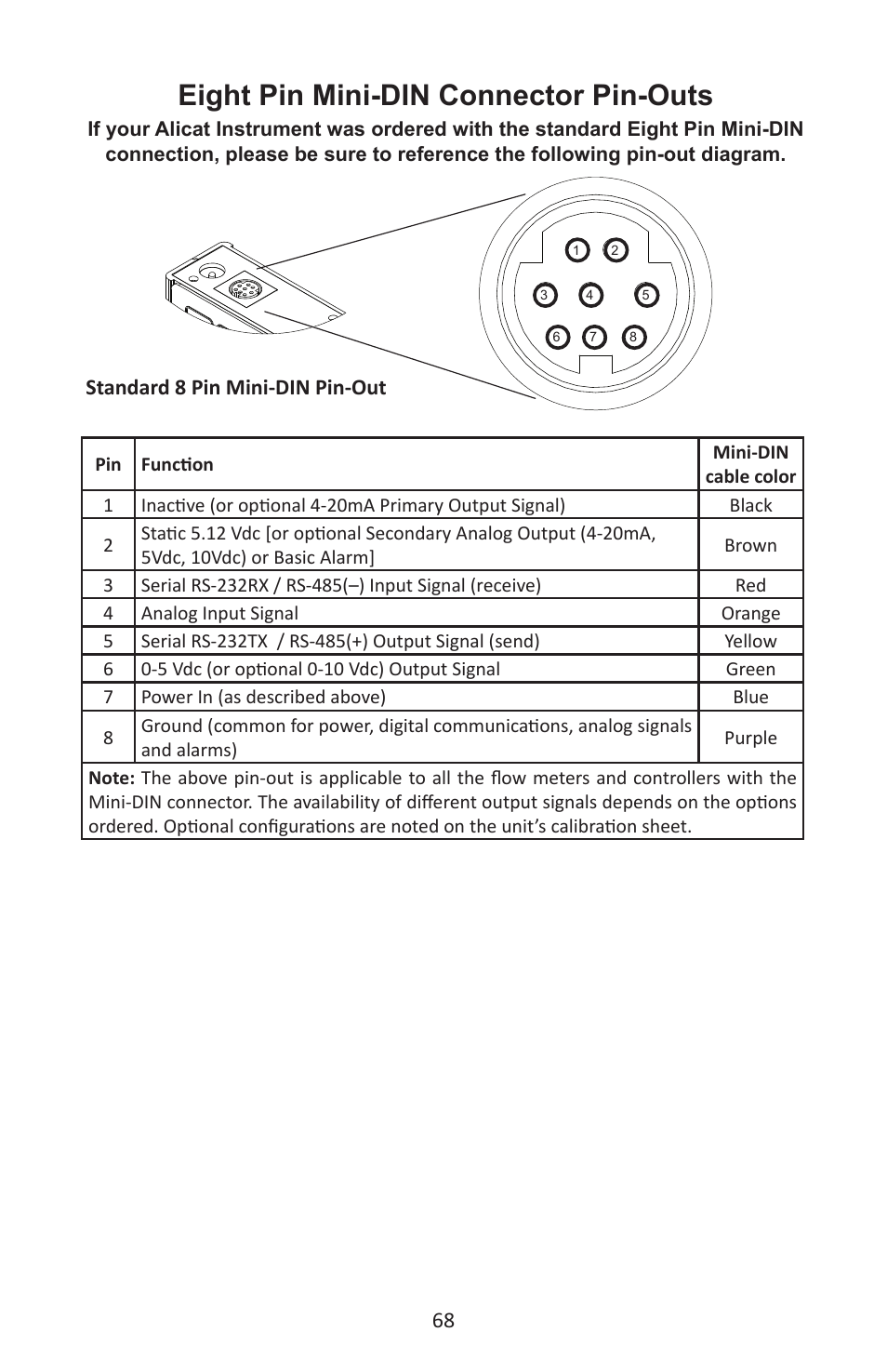 Eight pin mini-din connector pin-outs, Standard 8 pin mini-din pin-out | Alicat P Series Pressure Gauge User Manual | Page 68 / 88