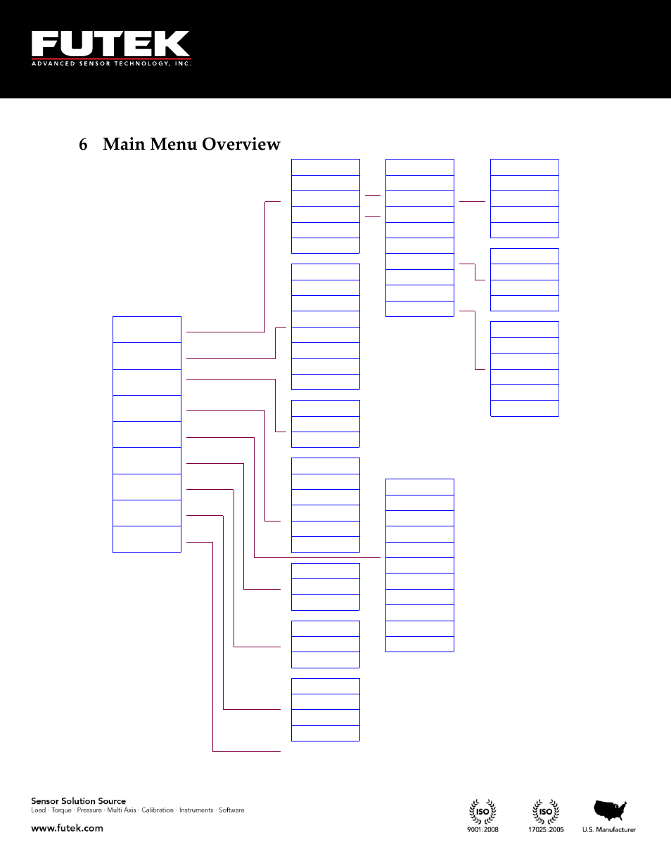Main menu overview, 6 main menu overview | FUTEK IHH500 Series User Manual | Page 23 / 127