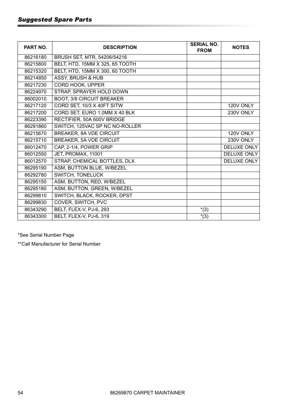 Suggested spare parts | Prochem ProCaps Deluxe User Manual | Page 54 / 55