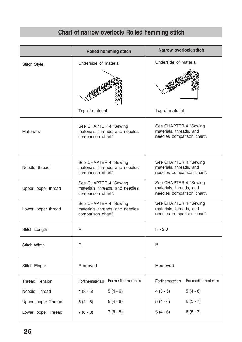 26 chart of narrow overlock/ rolled hemming stitch | Brother 4234D User Manual | Page 30 / 80