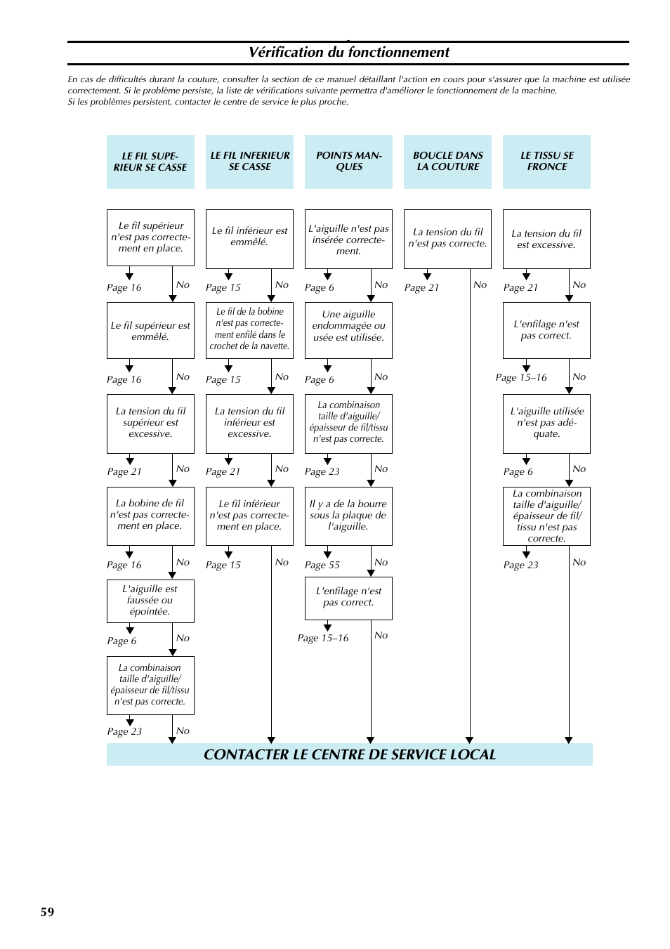 Vérification du fonctionnement, Contacter le centre de service local | Brother LS-1217 User Manual | Page 69 / 81