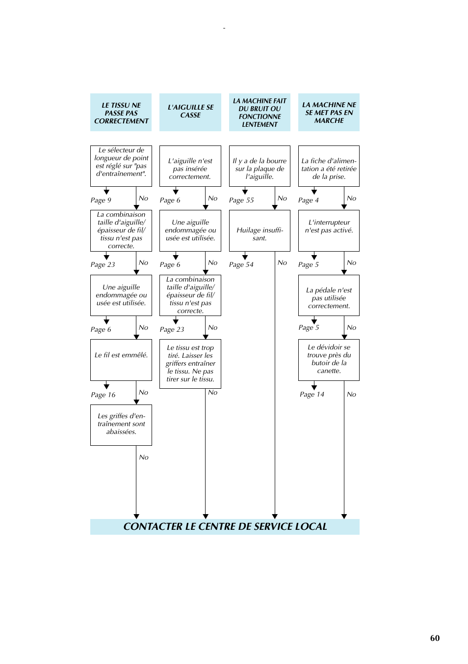 Contacter le centre de service local | Brother LS-1217 User Manual | Page 70 / 81
