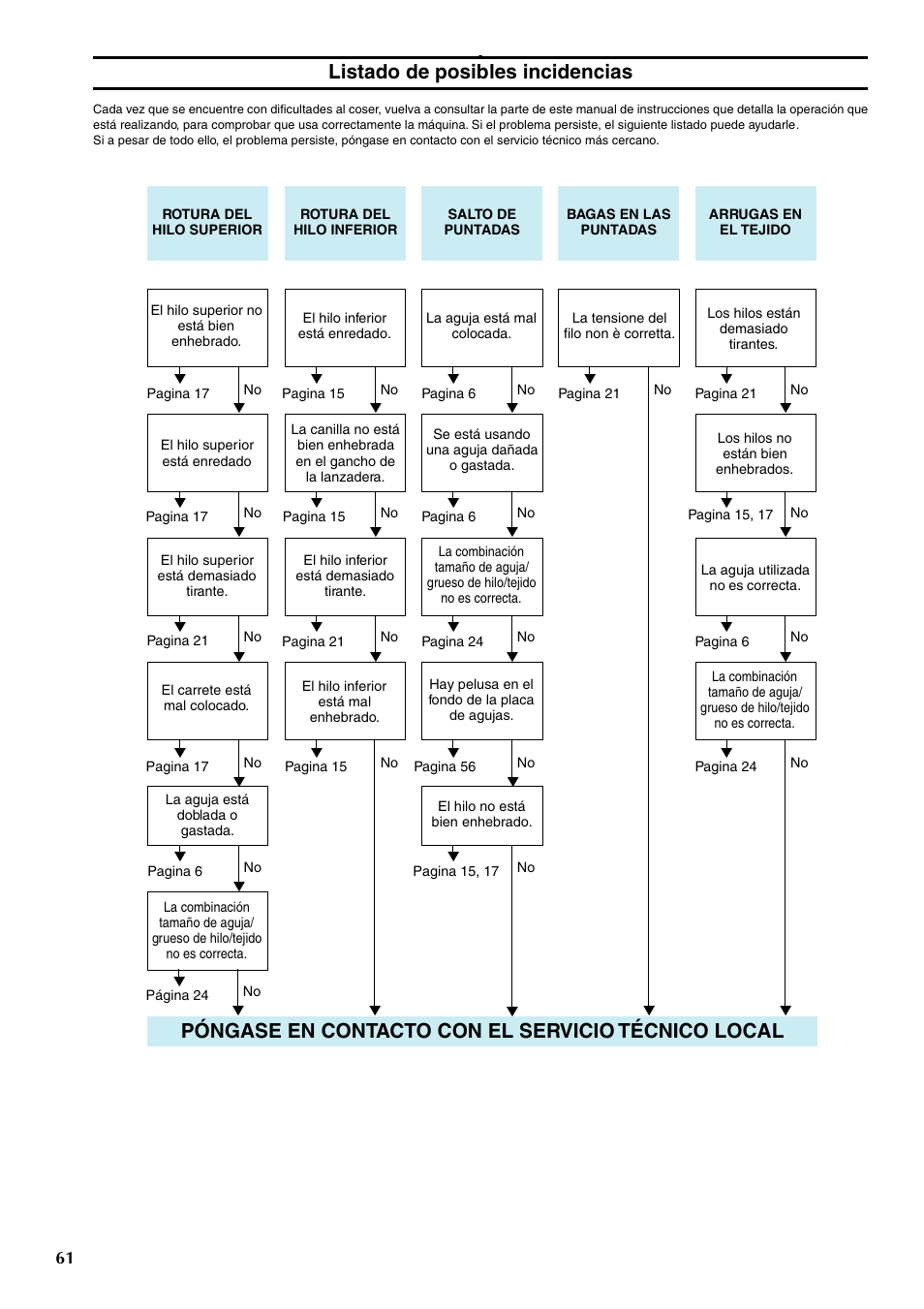 Póngase en contacto con el servicio técnico local, Listado de posibles incidencias | Brother LS-1217 User Manual | Page 71 / 81