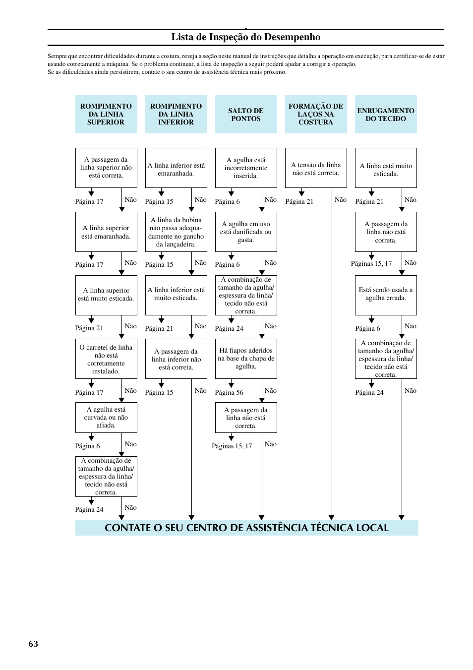 Contate o seu centro de assistência técnica local, Lista de inspeção do desempenho | Brother LS-1217 User Manual | Page 73 / 81