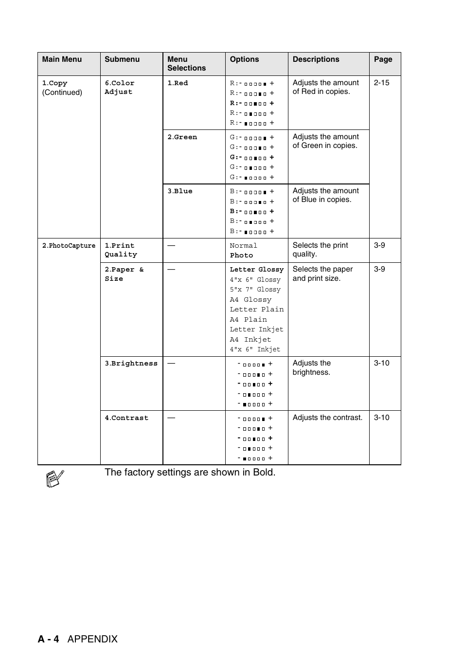 A - 4 appendix, The factory settings are shown in bold | Brother DCP-120C User Manual | Page 100 / 113