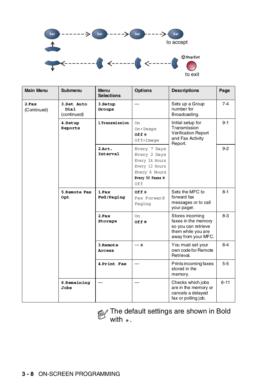 The default settings are shown in bold with, 3 - 8 on-screen programming | Brother MFC-8820DN User Manual | Page 66 / 421