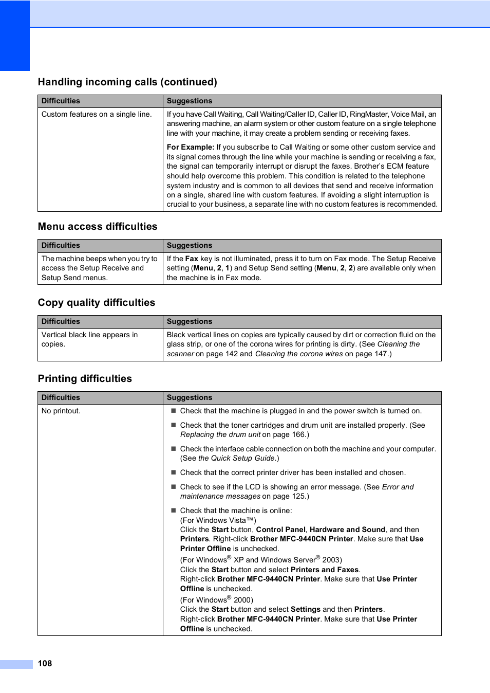 Menu access difficulties, Copy quality difficulties, Printing difficulties | Handling incoming calls (continued) | Brother MFC-9440CN User Manual | Page 124 / 247