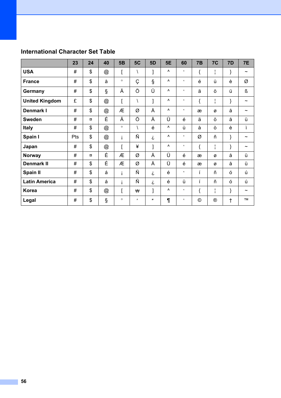 International character set table | Brother Pocket Jet6 PJ-622 User Manual | Page 60 / 61
