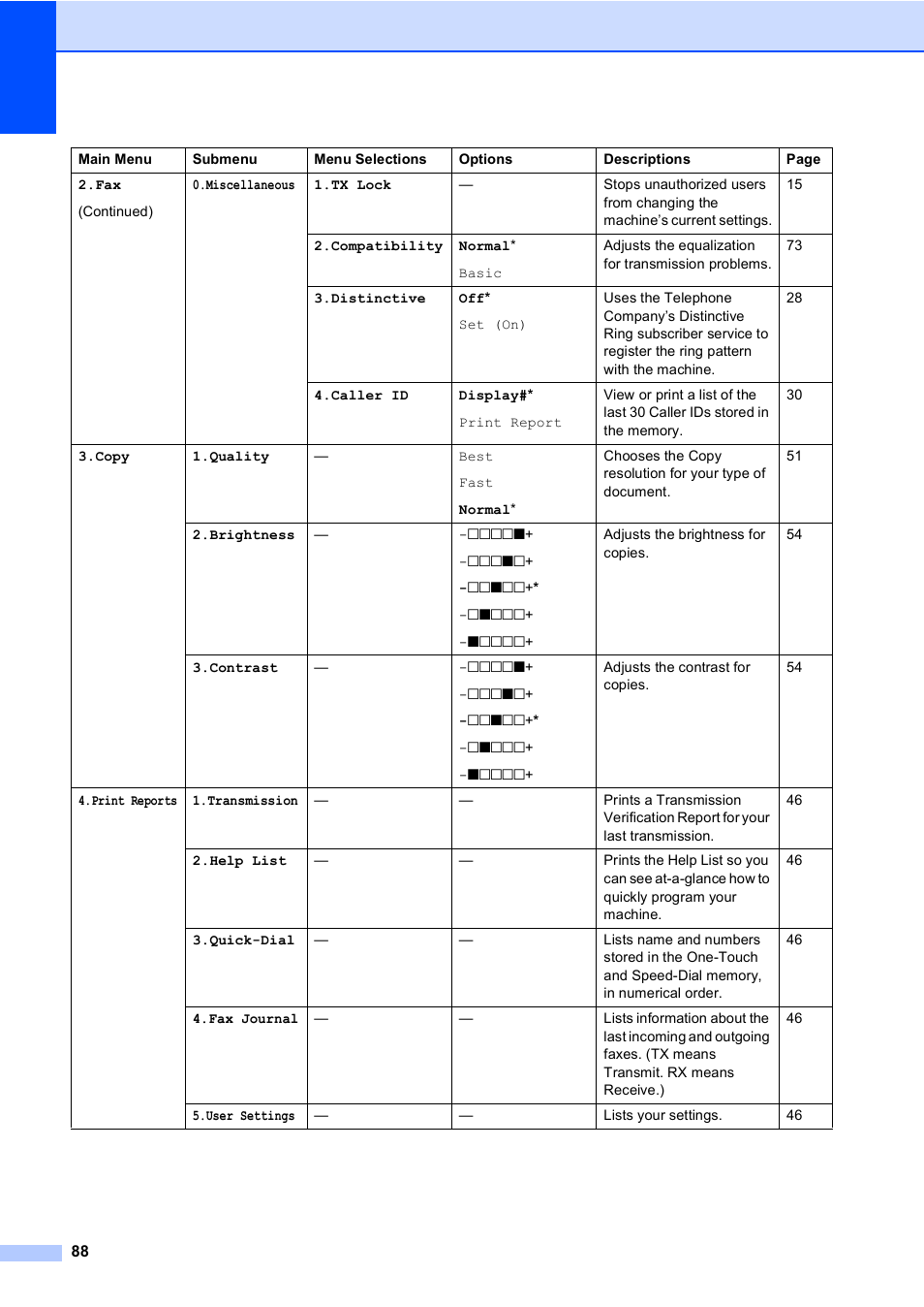 Brother Fax 1360 User Manual | Page 102 / 118