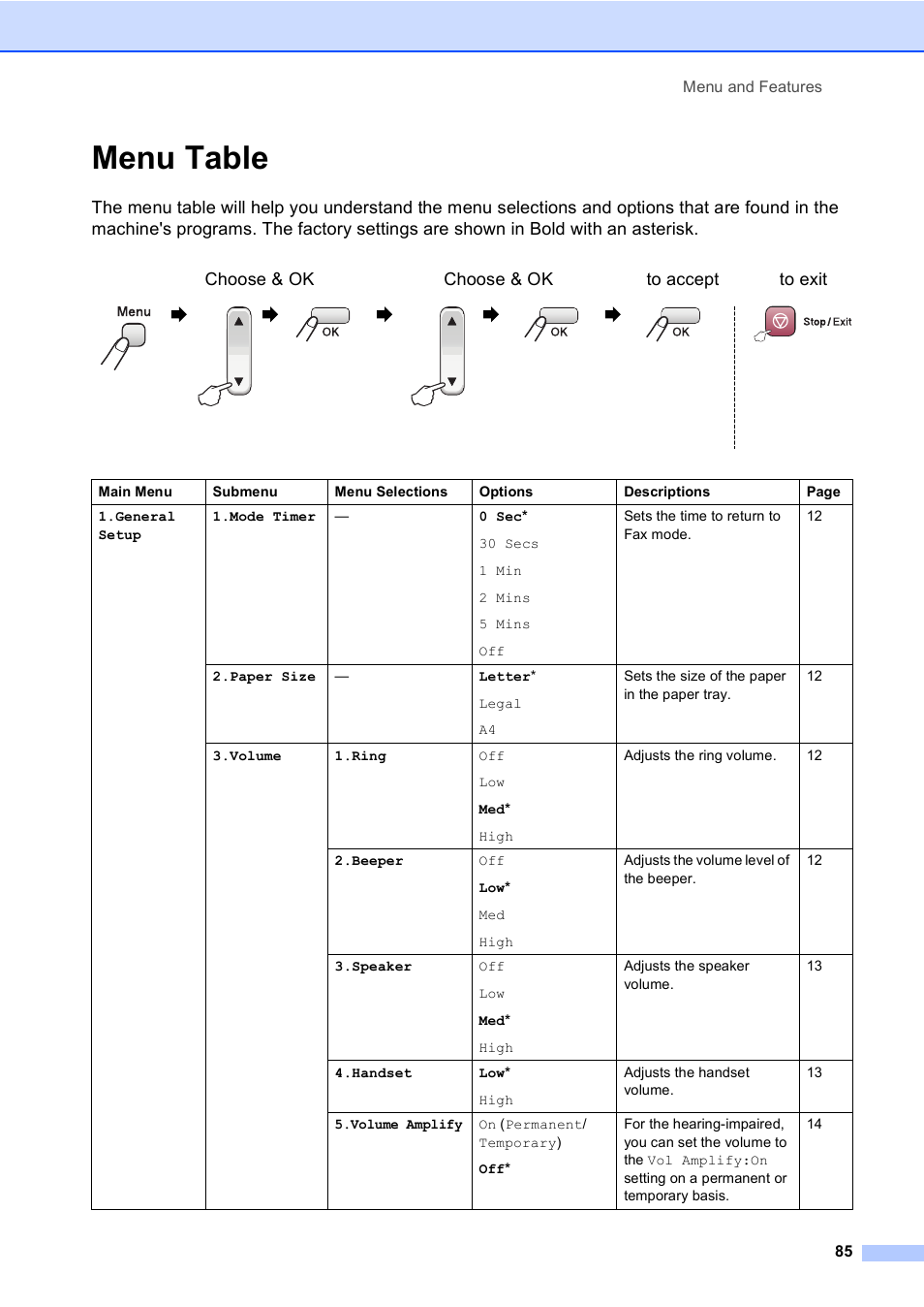 Menu table | Brother Fax 1360 User Manual | Page 99 / 118