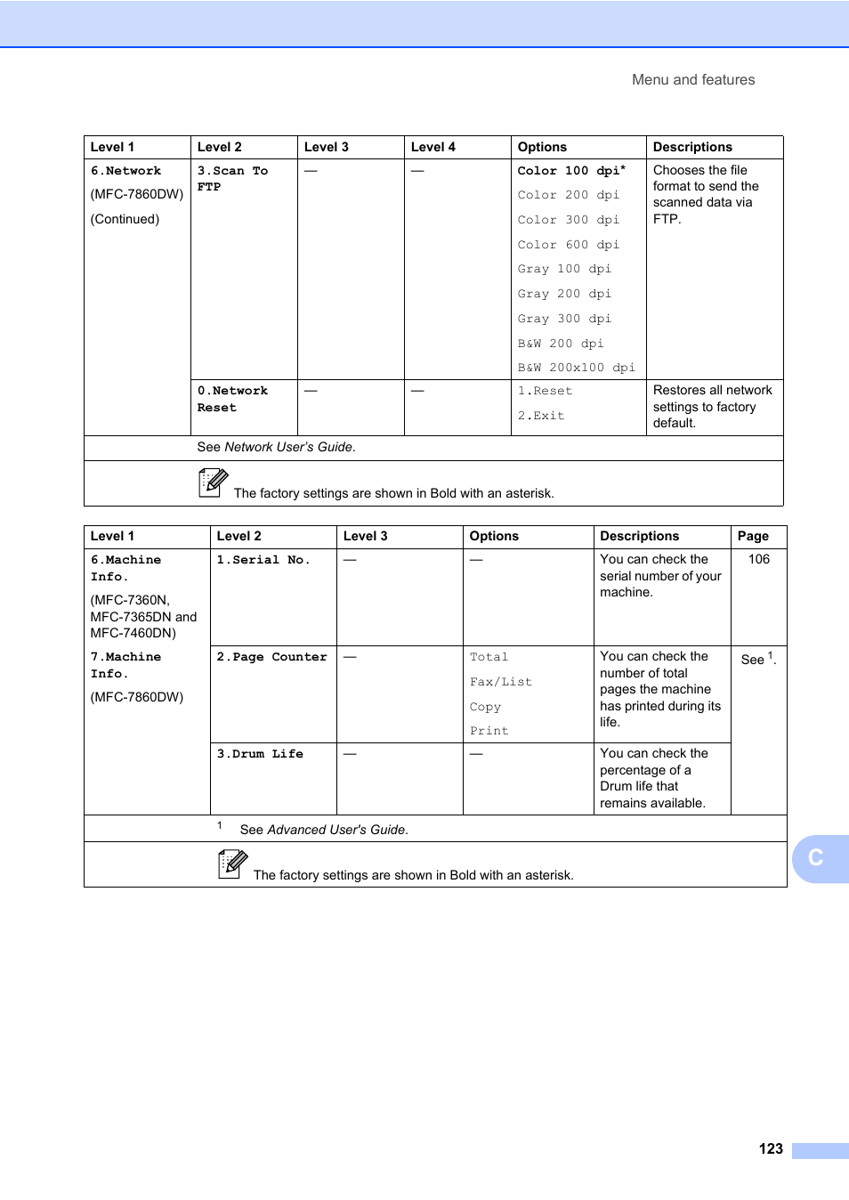 Brother MFC 7860DW User Manual | Page 139 / 162