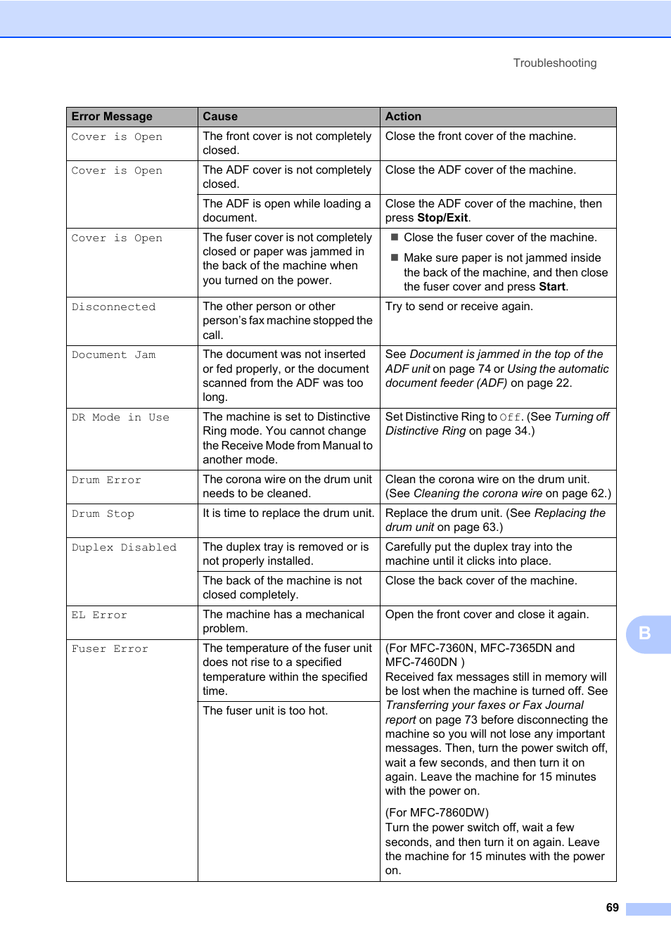 Brother MFC 7860DW User Manual | Page 85 / 162