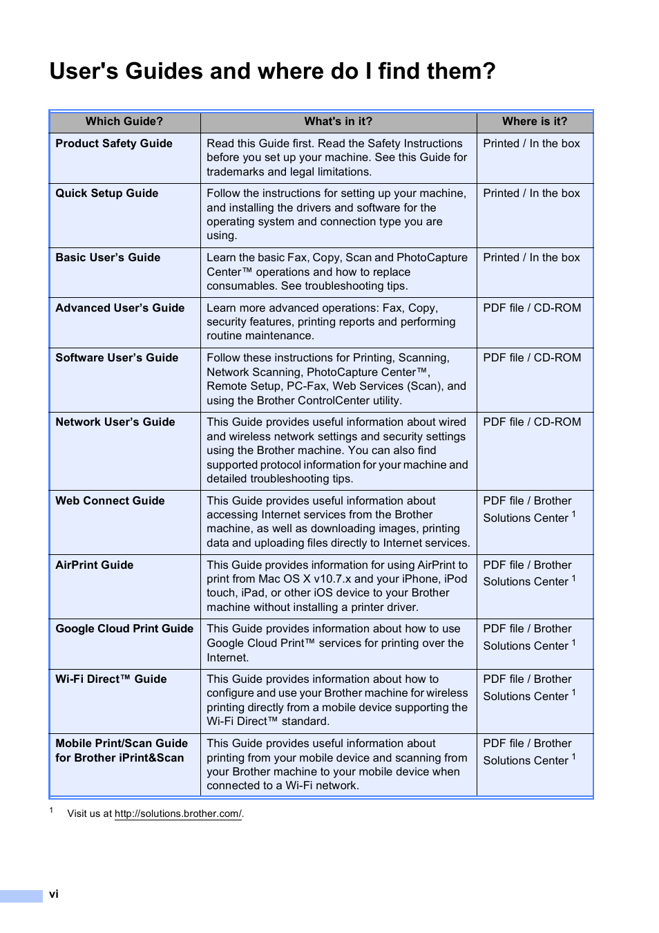 User's guides and where do i find them | Brother MFC-J4610DW User Manual | Page 8 / 186
