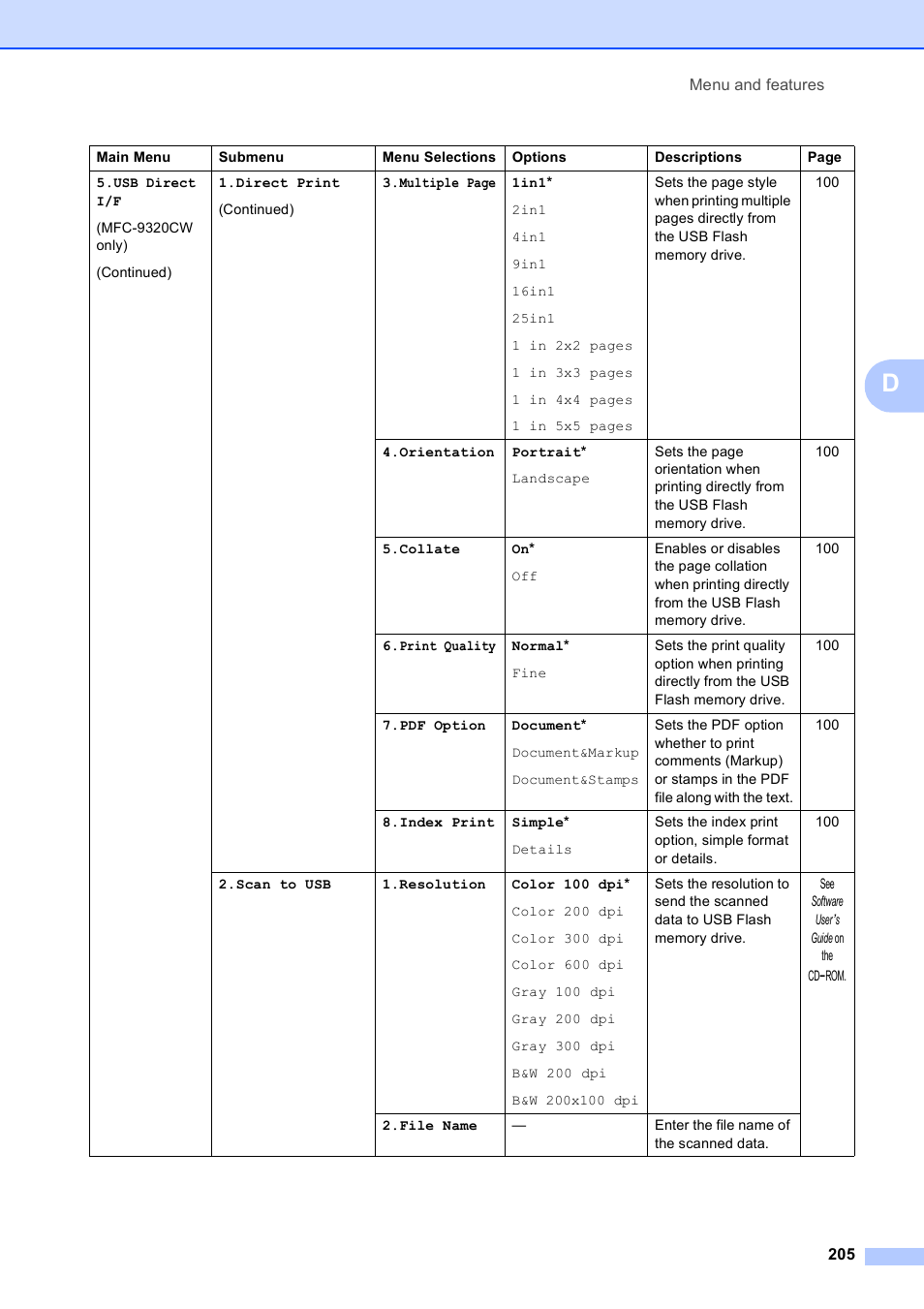 Brother MFC-9120CN User Manual | Page 221 / 264