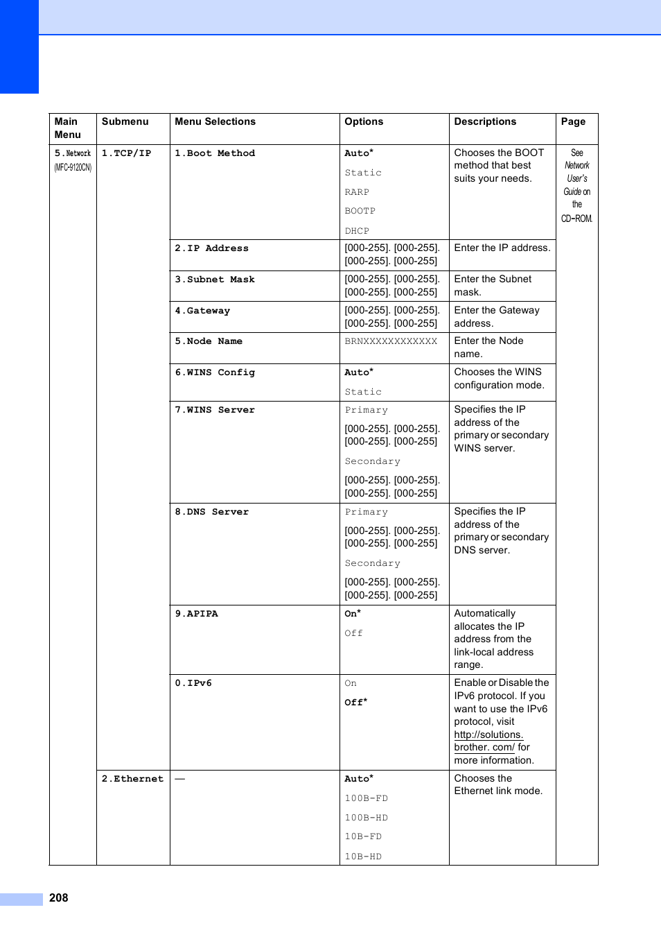 Brother MFC-9120CN User Manual | Page 224 / 264