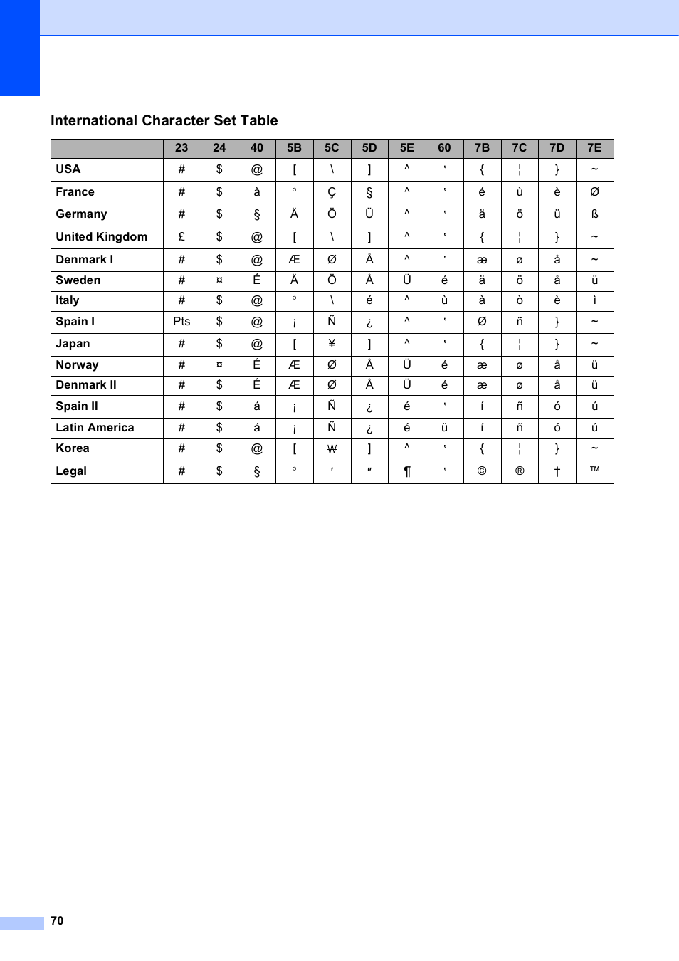 International character set table | Brother PocketJet PJ-673 w WLAN User Manual | Page 74 / 75