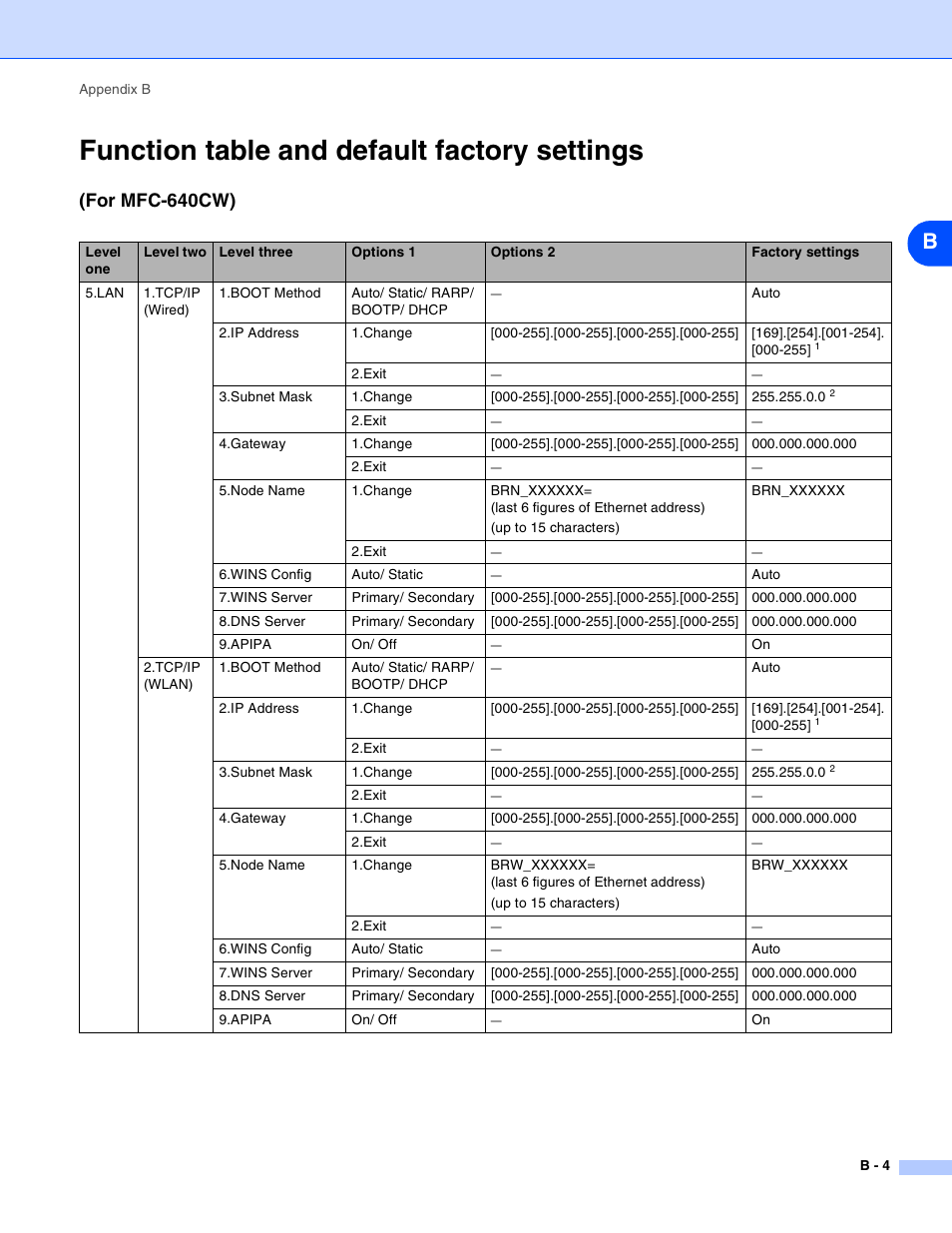 Function table and default factory settings, For mfc-640cw) | Brother MFC-820CW User Manual | Page 157 / 164