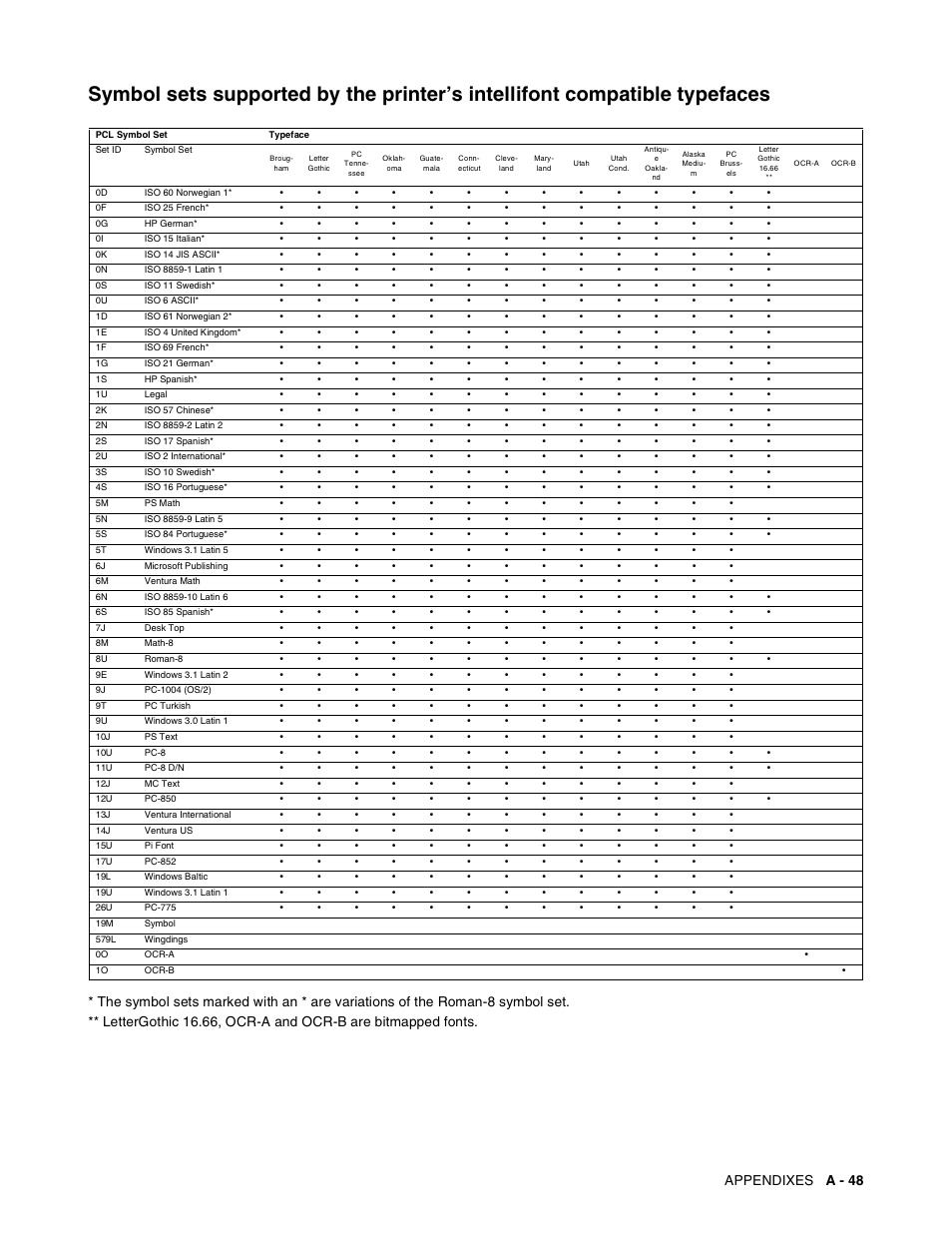 Appendixes a - 48 | Brother HL-8050N User Manual | Page 206 / 216