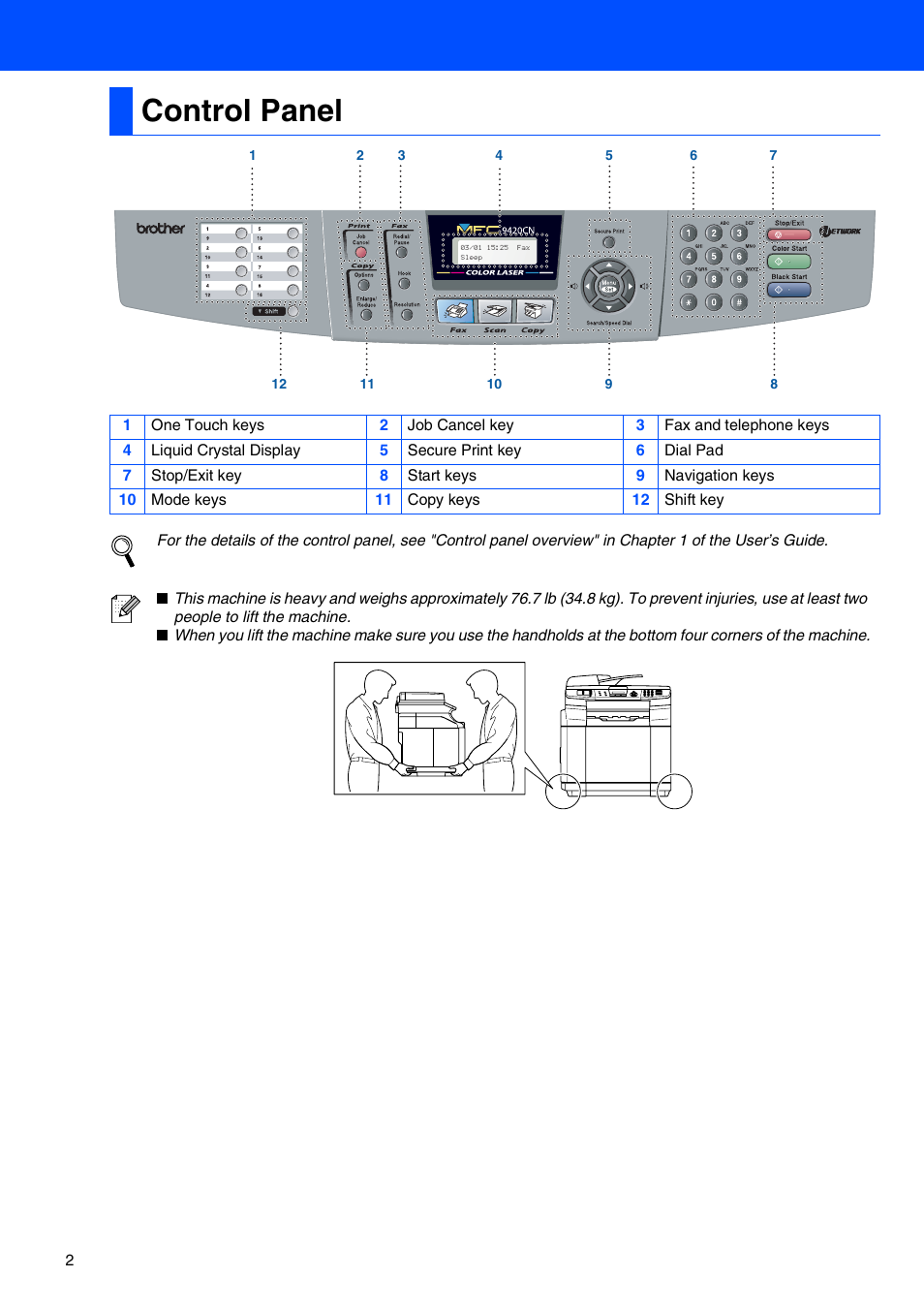Control panel | Brother MFC-9420CN User Manual | Page 4 / 40