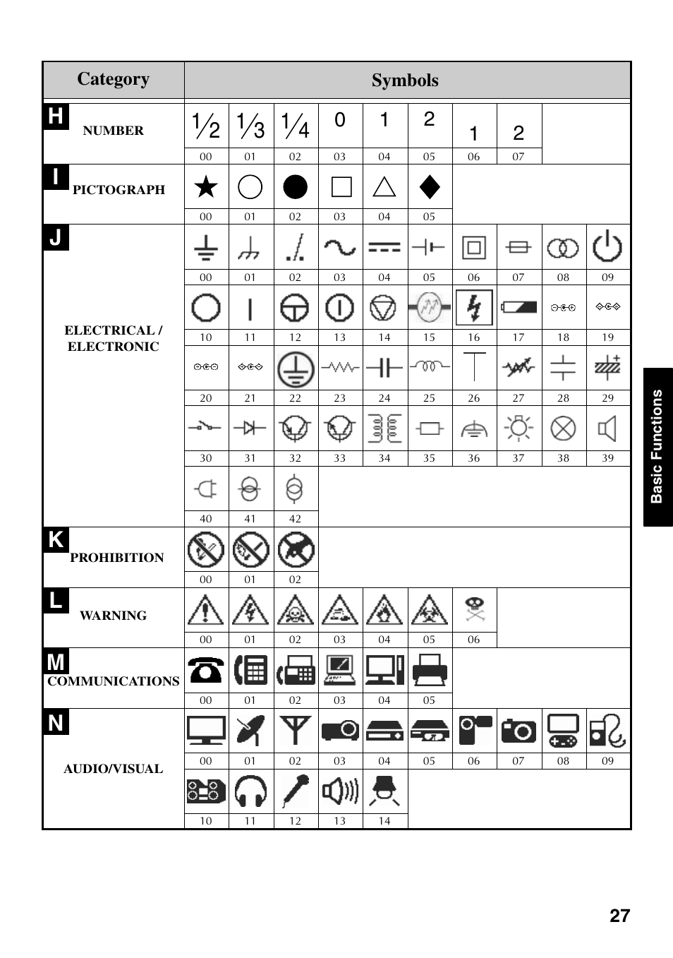 Hi j k l, Category symbols | Brother PT-7500 User Manual | Page 42 / 103