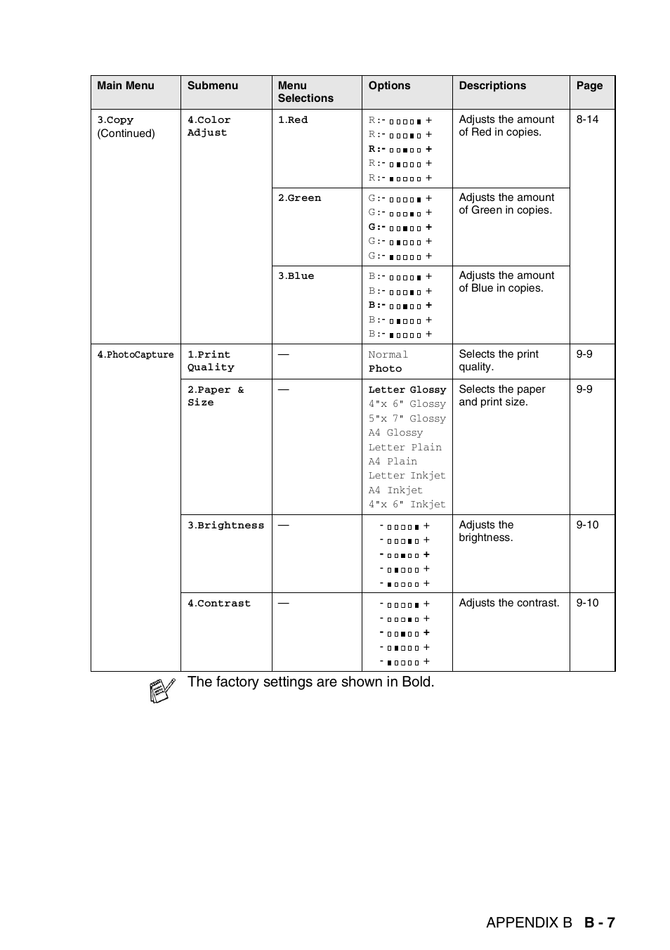 Appendix b b - 7, The factory settings are shown in bold | Brother MFC-420CN User Manual | Page 169 / 200