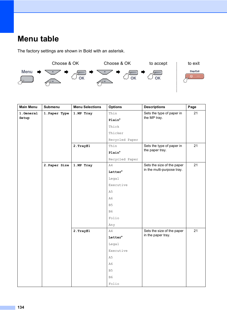 Menu table | Brother DCP 9040CN User Manual | Page 146 / 167