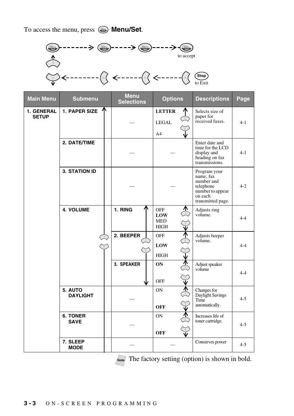The factory setting (option) is shown in bold | Brother MFC-6800 User Manual | Page 44 / 222